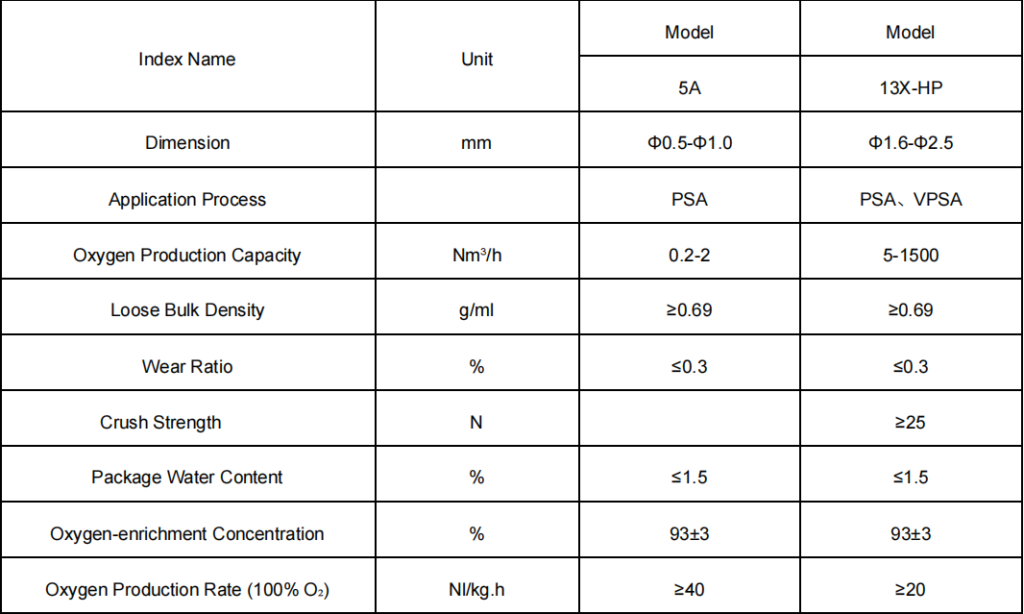 psa molecular sieve specification