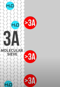 3a molecular sieve adsobtion