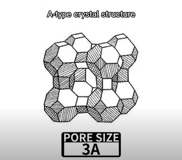 3a molecular sieve structure
